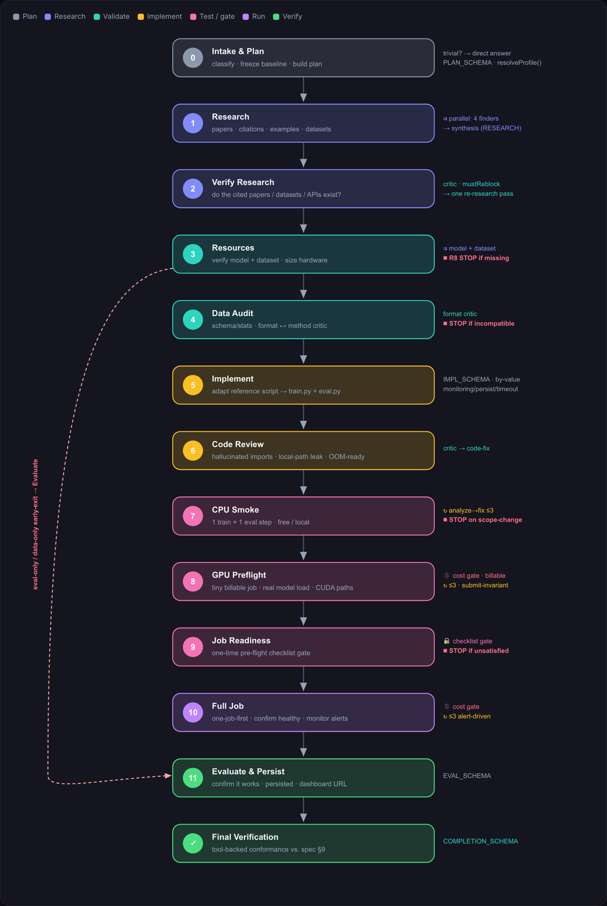 The 13-phase pipeline in ml-research.js