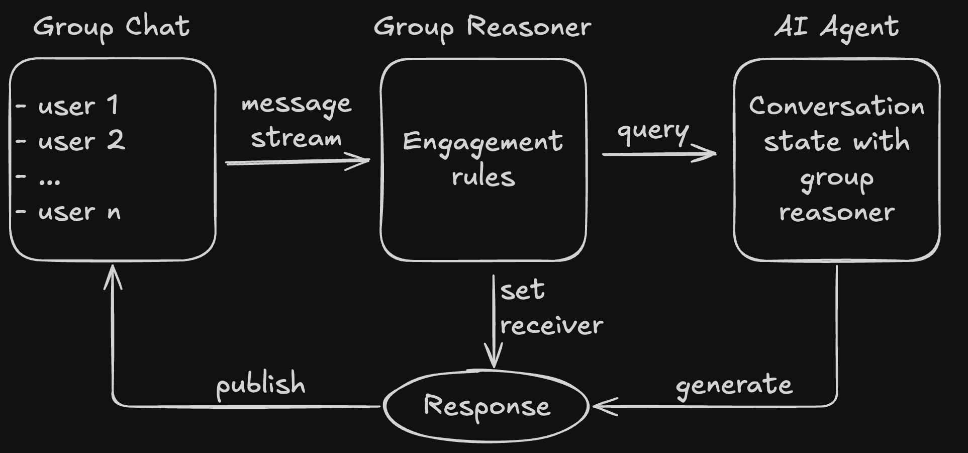 Group reasoner