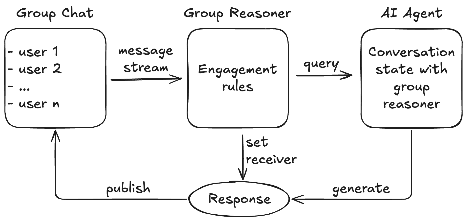 Group reasoner